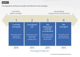 Secrets Of Successful Quality Organizations