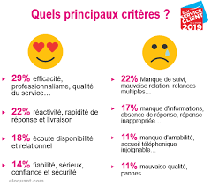 La Methode Pour Creer Un Parcours Client De A A Z Et Optimiser L Experience Client Gestion Relation Client Experience Client Enquete De Satisfaction