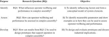 Every research project starts with a question. Research Questions Connected To Objectives Download Table