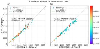 Sensorcon proudly presents a programmable real time display carbon monoxide detector for the modern industrial work force. Amt Relations Hdo And H2o Total Column Retrievals From Tropomi Shortwave Infrared Measurements