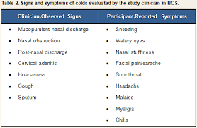 The signs and symptoms of asd can be identified by early surveillance (collecting or gathering information) and screening (testing). Assessment Of Infection And Colds The Common Cold Project Carnegie Mellon University