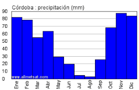 Todavía no hay opiniones sobre clima de cordoba. Clima Cordoba Aeropuerto De Cordoba Espana