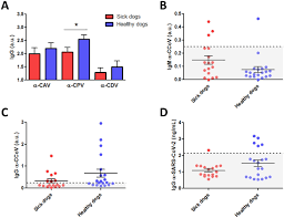 But in some rare cases, it may be a lung cancer (primary or secondary). Humoral Responses To Sars Cov 2 By Healthy And Sick Dogs During The Covid 19 Pandemic In Spain Veterinary Research Full Text