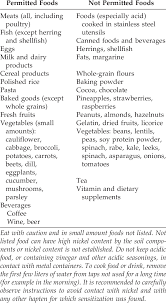 We did not find results for: Low Nickel Diet And Instructions For Patients Download Table