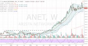 Anet Stock Thank Wall Street Later Buy Arista Stock Today