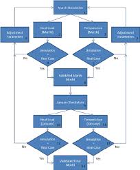 Flow Chart Validation Building Model Temperature On Site