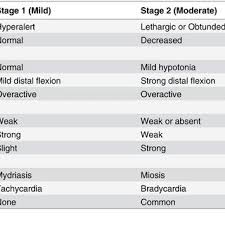 The Sarnat Chart For The Staging Of The Severity Of Hypoxic