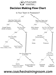 Soccer Decision Making Flow Chart