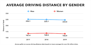 Nice spot by alex myers to highlight this mcilroy legion tweet of rory's adjusted stock numbers, as presumably documented for reference. Arccos Driving Distance Study Mygolfspy