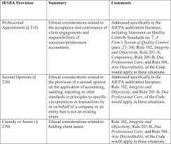 A Review And Comparative Analysis Of Professional Ethics