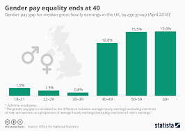The state where gender inequality in sports is most severe? Chart Gender Pay Equality Ends At 40 Statista