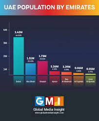 Maybe you would like to learn more about one of these? Uae Population Statistics 2021 Infographics Dubai Population