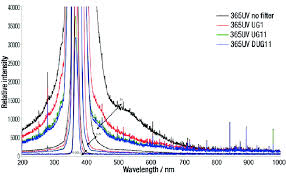 Check spelling or type a new query. Emission Spectra Of The Same Led Lamp As In Figure 5 This Graph Download Scientific Diagram