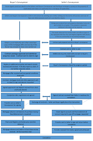 Process Flow Charts