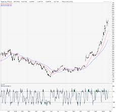 In the stock market, timing is critical. Tesla Stock Price Buy Sell Or Hold Updated 31st Jan 2020