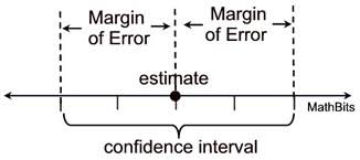 Margin Of Error Mathbitsnotebook A2 Ccss Math
