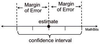 margin of error mathbitsnotebook a2 ccss math