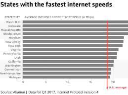 These Are The States With The Fastest And Slowest