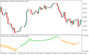 Relative Volatility Index Metatrader 5 Forex Indicator