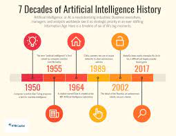 To enable you to understand the history of ai, this guide has been artificial intelligence: History Of Artificial Intelligence By Clara Bartels Medium