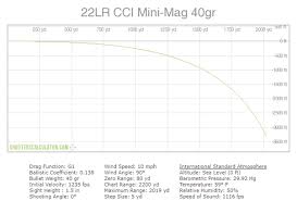 The bullet is simply traveling too fast. How Far Can A 22 Long Rifle Bullet Go Quora