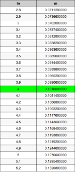 Hold shift to sort by multiple columns. 4 Inches To Meters Converter 4 In To M Converter