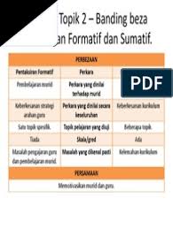 Evaluasi formatif dan evaluasi sumatif. Pentaksiran Formatif Vs Pentaksiran Sumatif