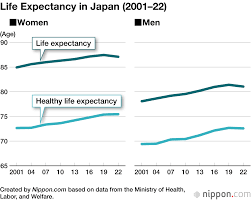 Image result for Life Expectancy