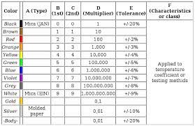 Capacitor Color Codes