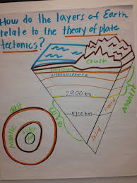 Science Anchor Charts Science Science Anchor Charts