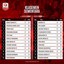 Liga 2 (sebelumnya bernama divisi utama) adalah liga tingkatan kedua sejak 2008 dalam liga indonesia di bawah liga 1. Klasemen Sementara Liga 2 2018 Hingga Liga 2 Indonesia Facebook