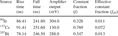 If you have the length in m, divide the result by 0.0254. Obtained Parameters In Constant Fraction Timing Method 0 3 Mm 9 3 Inch Download Table