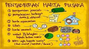 Cara pembagian harta warisan jika suami/istri meninggal dunia (secara hukum perdata). Hukum Pembagian Harta Waris Yang Berlaku Di Indonesia Hukum Surat Wasiat Baki