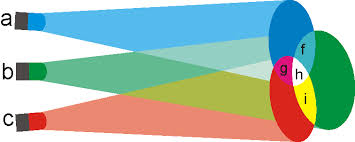 Die sieben farben sind von violett nach rot angeordnet, steht also in bezug auf den natürlichen regenbogen kopfüber. Farbempfinden Szenenlicht Mit Farben Gestalten Production Partner Wiki