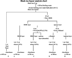 Black Tea Liquor Analysis Chart Download Scientific Diagram