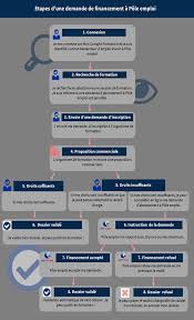 Maybe you would like to learn more about one of these? Financement De Ma Formation Par Pole Emploi