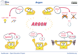 You Can Use This Image For Introducing Argon To Kids Where Is Argon Found What Is Argon Atomic Sy Fun Education Educational Projects Element Chemistry
