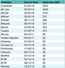 Rank name symbol market cap price circulating supply volume(24h) % 1h % 24h % 7d How Do Cryptocurrency Exchanges Work And What Technologies Are Driving Disruption Hacker Noon