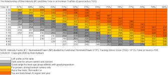 Percentage Ftp To Use For A Half Ironman Triathlon