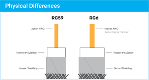 What Is The Difference Between Rg59 And Rg6 Sewell Direct
