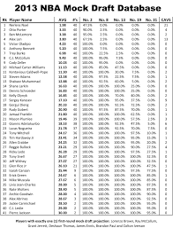 The 2013 nba draft marked the first appearance of the new orleans pelicans. The Diff 2013 Nba Mock Draft Database Waiting For Next Year