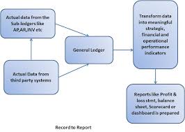 conceptually record to reporting cycle r2r shivmohan