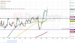 Patterns Eur Chf Aud Cad Usd Rub Eur Rub