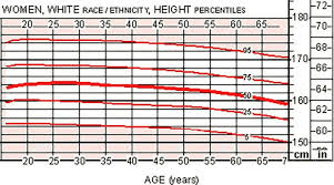 Average Height For American White Women Weight Charts Height To Weight Chart Height And Weight