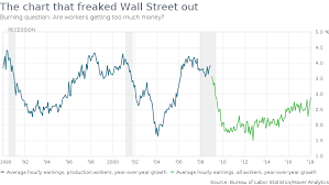 Workers Are Down 10 Trillion And The Stock Market Is