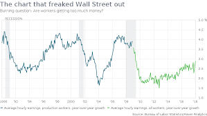 workers are down 10 trillion and the stock market is