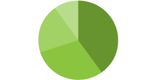 pie chart better evaluation