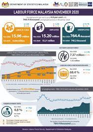A person will be considered as employed if he or. Department Of Statistics Malaysia Official Portal