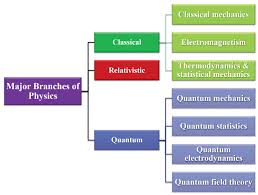 what are the main branches of physics read