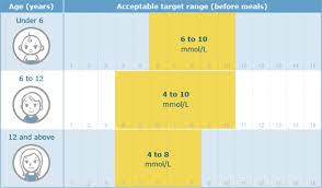 Newborn blood sugar levels chart. Monitoring Blood Sugar Levels